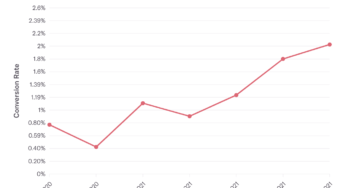 UX Conversion Secrets: Big Brands Dominate