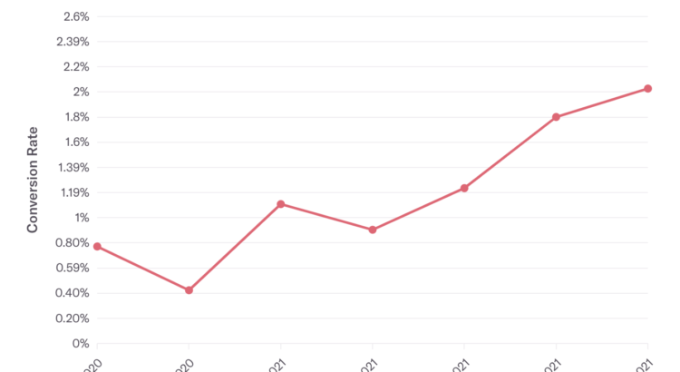 Boost Conversions by 300%! The UX Secrets Big Brands Don’t Want You to Know!
